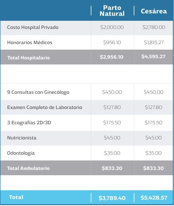 Costos Hospitalarios y Ambulatorios para parto normal y para cesárea
